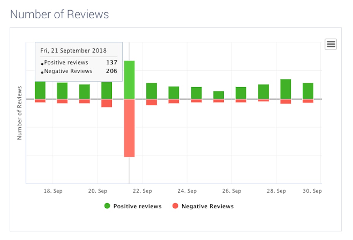 Despite Pandora's excitement about supporting iOS 12 features, reviews around the September 21st update revealed predominantly negative feedback, indicating that the new version caused downtime for some users